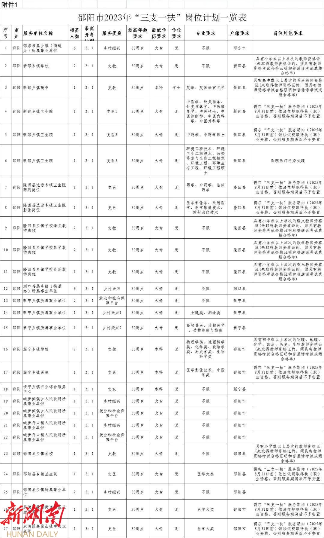 邵阳市2023年高校毕业生“三支一扶”计划招募公告_邵商网